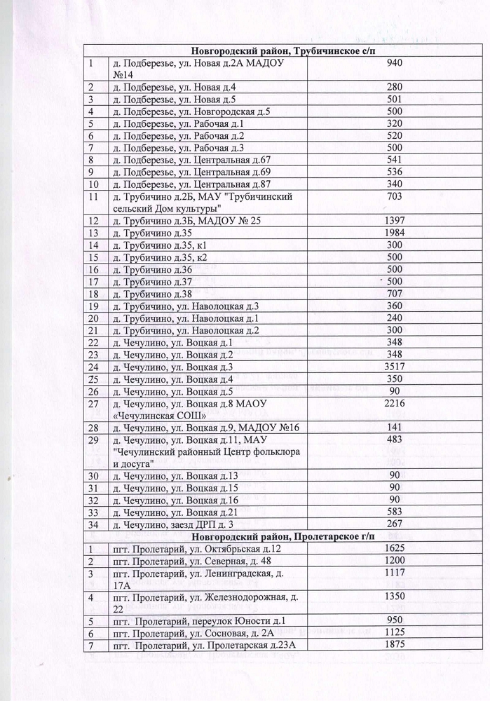 Перечень заглубленных (подвальных) помещений, предназначенных для укрытия населения по состоянию на 01 января 2023 года 